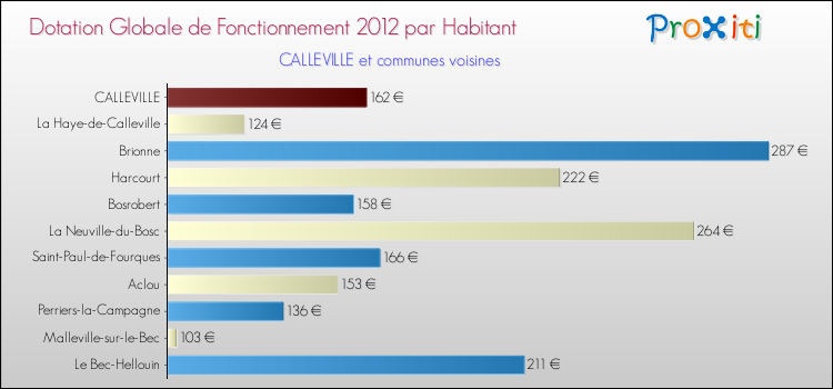 Montant des dotations globales de fonctionnement DGF par Habitant pour CALLEVILLE et les communes proches Comparaison des des dotations globales de fonctionnement DGF par habitant pour CALLEVILLE et les communes voisines