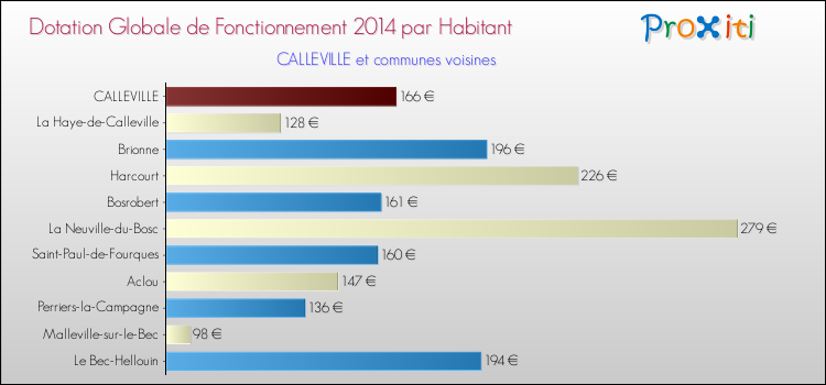 Montant des dotations globales de fonctionnement DGF par Habitant pour CALLEVILLE et les communes proches en 2014. Comparaison des des dotations globales de fonctionnement DGF par habitant pour CALLEVILLE et les communes voisines en 2014.