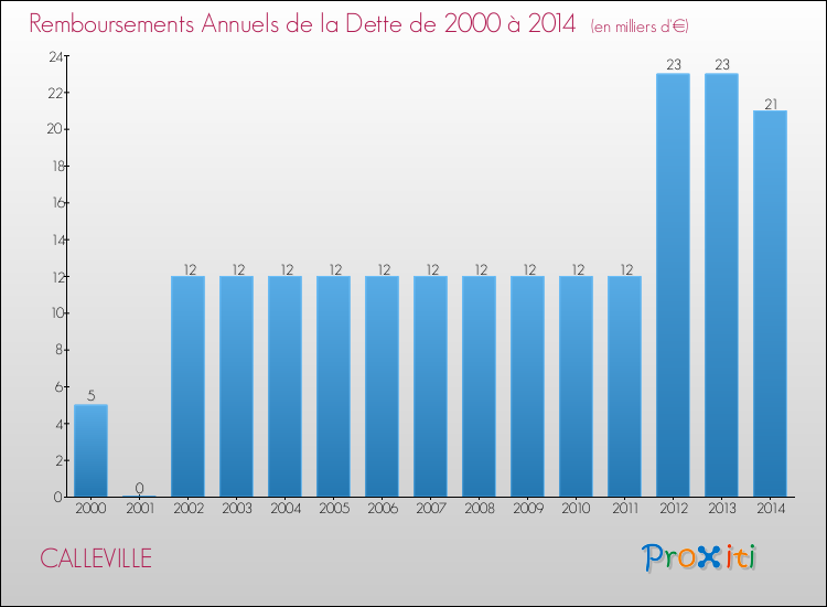 Evolution de l'annuité de la dette pour la commune de CALLEVILLE de 2000 à 2014 Annuités de la dette pour CALLEVILLE de 2000 à 2014