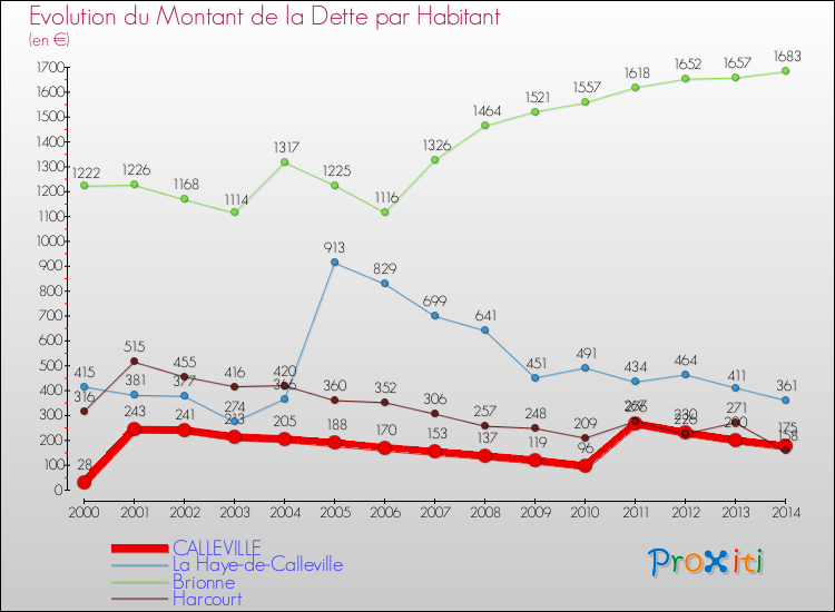 Evolution de la dette par habitant pour la commune de CALLEVILLE et les communes proches de 2000 à 2014 Comparaison de la dette par habitant pour CALLEVILLE et les communes voisines de 2000 à 2014