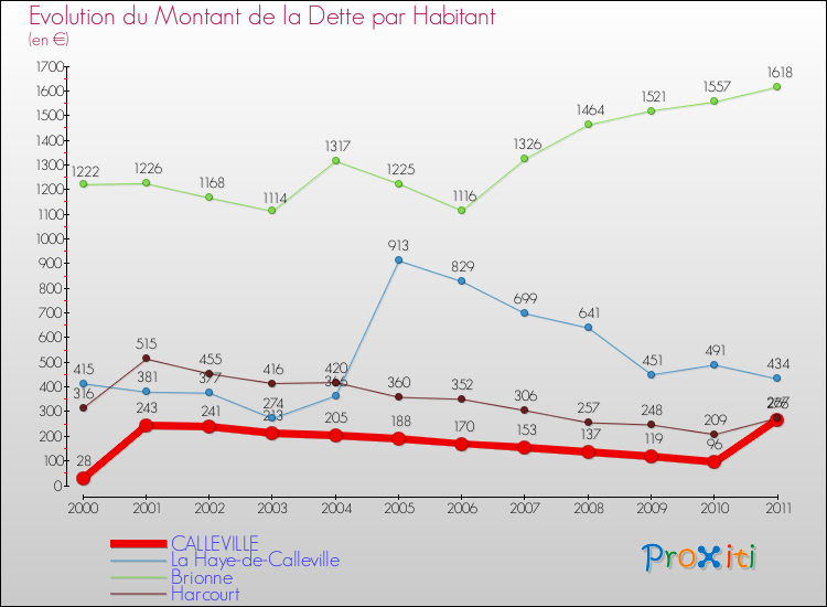 Evolution de la dette par habitant pour la commune de CALLEVILLE et les communes proches Comparaison de la dette par habitant pour CALLEVILLE et les communes voisines
