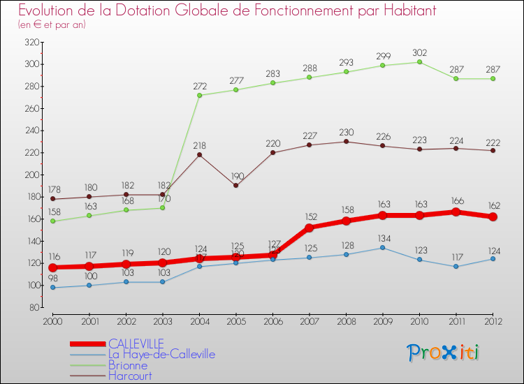 Evolution et montant de la dotation globale de fonctionnement par Habitant pour CALLEVILLE et les communes proches Comparaison des dotations globales de fonctionnement par habitant pour CALLEVILLE et les communes voisines