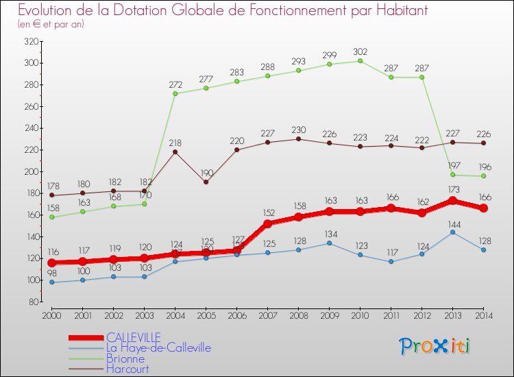 Evolution et montant de la dotation globale de fonctionnement par Habitant pour CALLEVILLE et les communes proches de 2000 à 2014. Comparaison des dotations globales de fonctionnement par habitant pour CALLEVILLE et les communes voisines de 2000 à 2014.