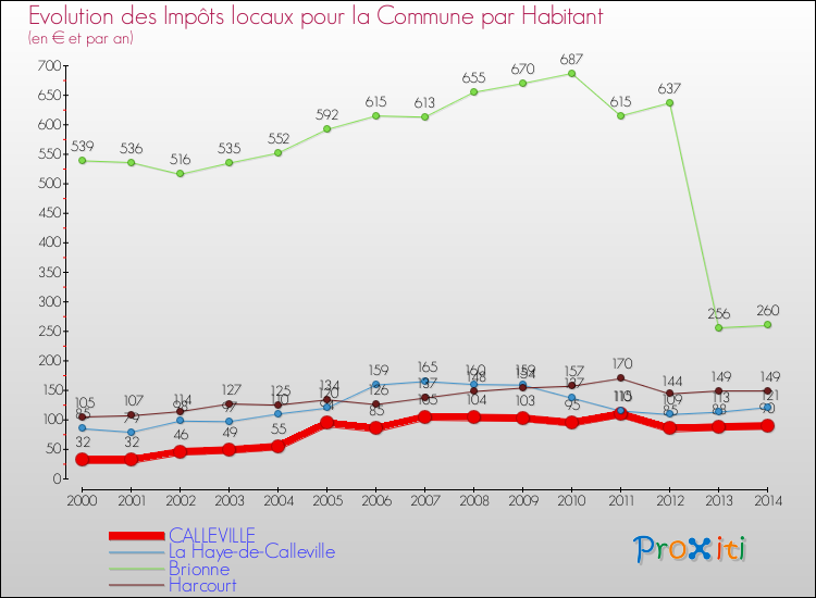 Evolution et montant des impôts locaux par Habitant pour CALLEVILLE et les communes proches de 2000 à 2014 Comparaison des impôts locaux par habitant pour CALLEVILLE et les communes voisines de 2000 à 2014