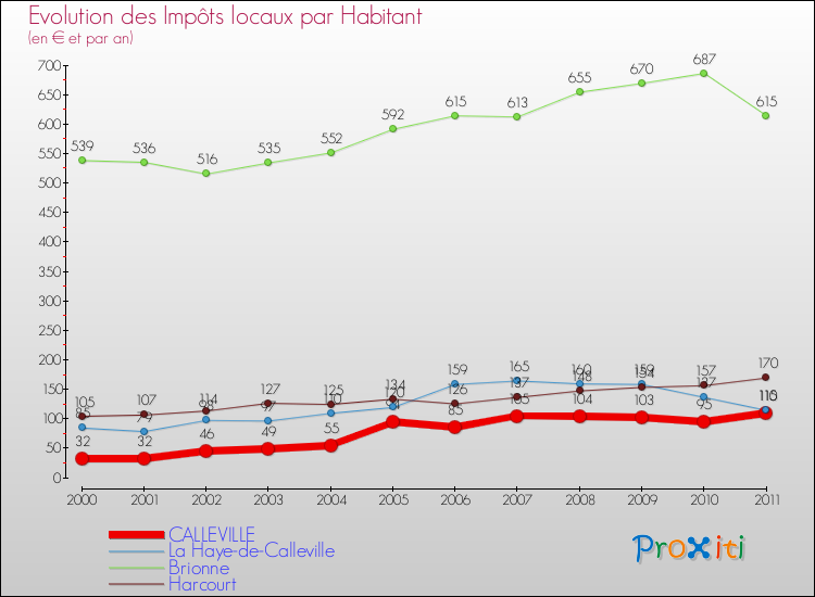 Evolution et montant des impôts locaux par Habitant pour CALLEVILLE et les communes proches Comparaison des impôts locaux par habitant pour CALLEVILLE et les communes voisines