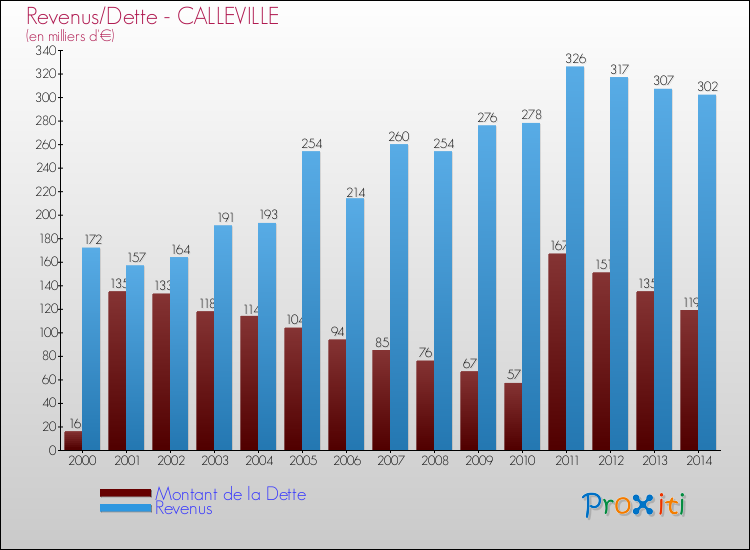Evolution comparée de la dette et des revenus pour la commune de CALLEVILLE de 2000 à 2014 Comparaison de la dette et des revenus pour CALLEVILLE de 2000 à 2014