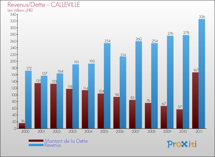 Evolution comparée de la dette et des revenus pour la commune de CALLEVILLE de 2000 à 2011 Comparaison de la dette et des revenus pour CALLEVILLE de 2000 à 2011