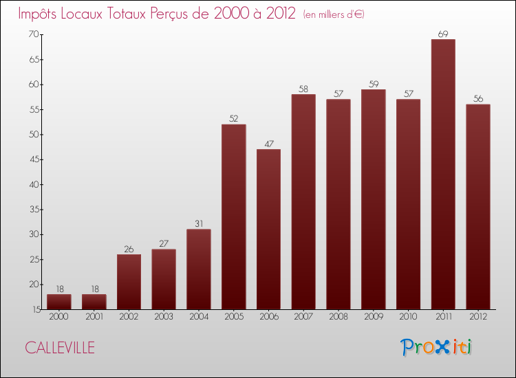 Evolution des Impôts Locaux pour la commune de CALLEVILLE de 2000 à 2012 Evolution des Impôts Locaux pour CALLEVILLE de 2000 à 2012