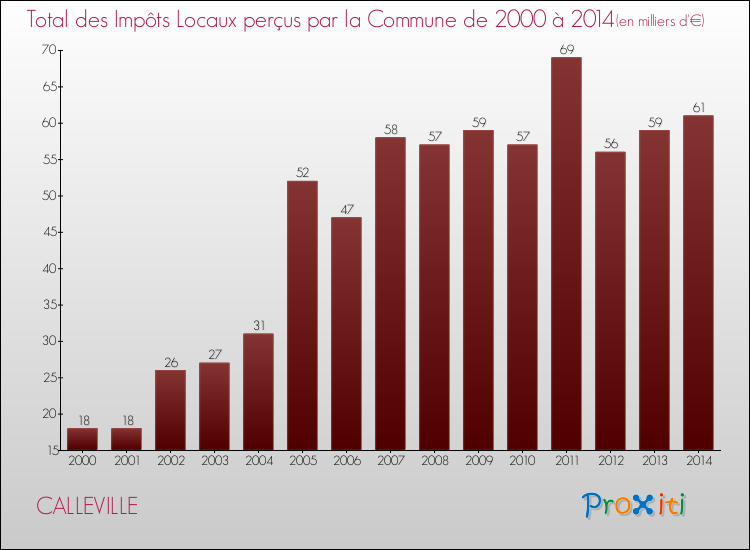 Evolution des Impôts Locaux pour la commune de CALLEVILLE de 2000 à 2014 Evolution des Impôts Locaux pour CALLEVILLE de 2000 à 2014