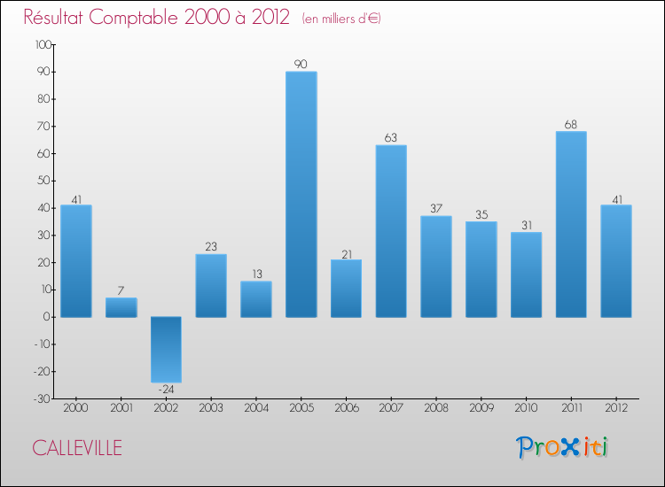 Evolution du résultat comptable pour la commune de CALLEVILLE de 2000 à 2012 Evolution du résultat comptable pour CALLEVILLE de 2000 à 2012