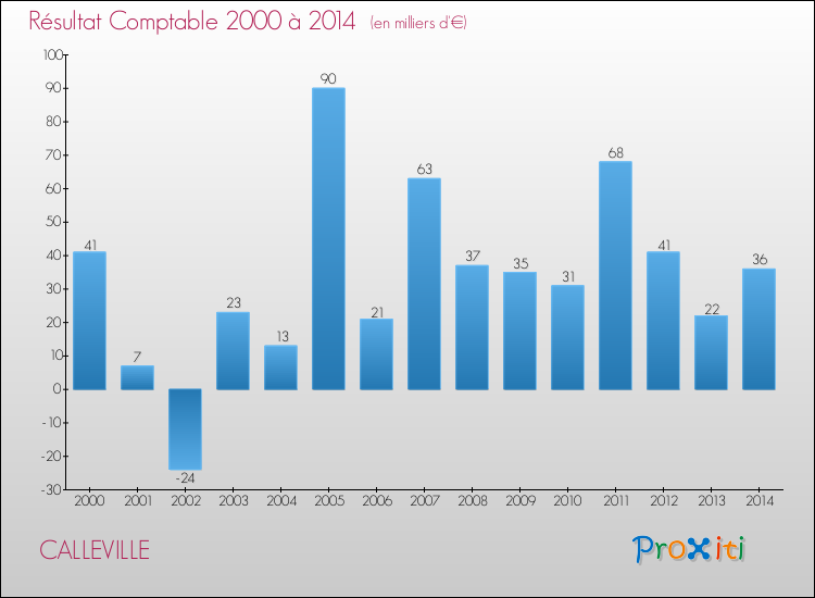 Evolution du résultat comptable pour la commune de CALLEVILLE de 2000 à 2014 Evolution du résultat comptable pour CALLEVILLE de 2000 à 2014