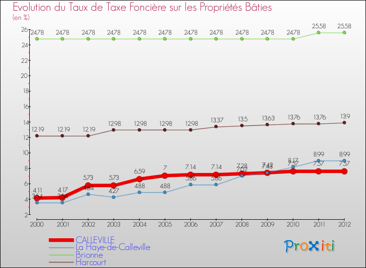 Evolution du taux de la taxe foncière sur le bati pour CALLEVILLE et les communes proches de 2000 à 2012 Comparaison des taux de taxe foncière sur le bati pour CALLEVILLE et les communes voisines de 2000 à 2012
