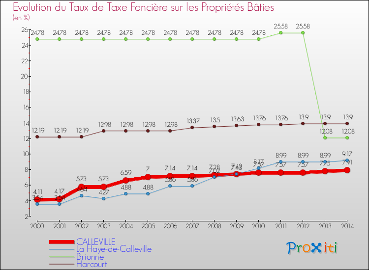 Evolution du taux de la taxe foncière sur le bati pour CALLEVILLE et les communes proches de 2000 à 2014 Comparaison des taux de taxe foncière sur le bati pour CALLEVILLE et les communes voisines de 2000 à 2014