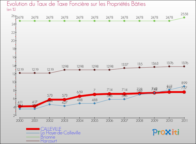 Evolution du taux de la taxe foncière sur le bati pour CALLEVILLE et les communes proches Comparaison des taux de taxe foncière sur le bati pour CALLEVILLE et les communes voisines