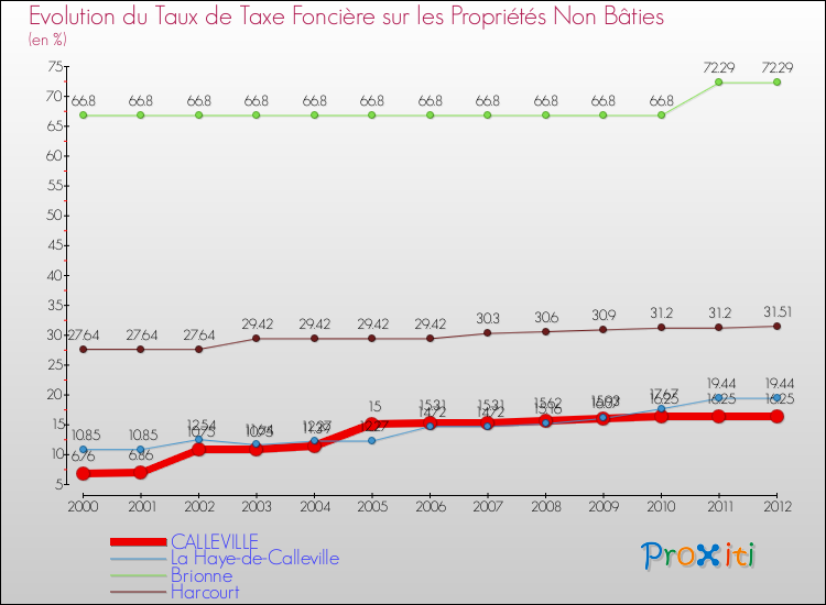 Evolution du taux de la taxe foncière sur les immeubles et terrains non batis pour CALLEVILLE et les communes proches de 2000 à 2012 Comparaison des taux de la taxe foncière sur les immeubles et terrains non batis pour CALLEVILLE et les communes voisines de 2000 à 2012