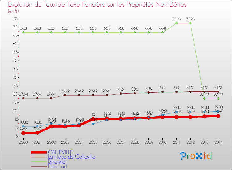Evolution du taux de la taxe foncière sur les immeubles et terrains non batis pour CALLEVILLE et les communes proches de 2000 à 2014 Comparaison des taux de la taxe foncière sur les immeubles et terrains non batis pour CALLEVILLE et les communes voisines de 2000 à 2014