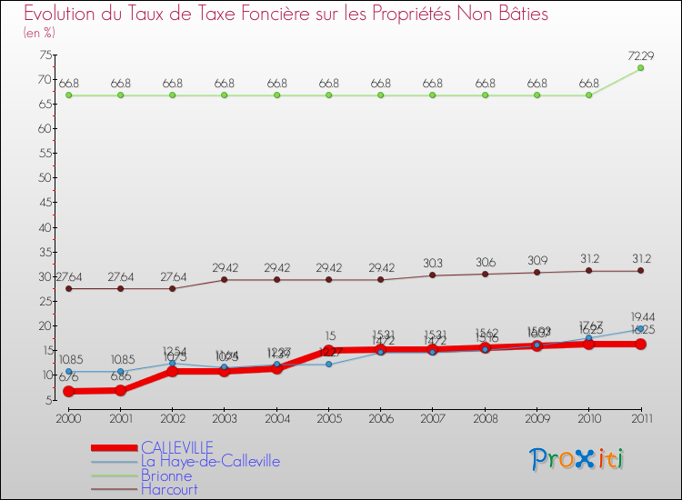 Evolution du taux de la taxe foncière sur les immeubles et terrains non batis pour CALLEVILLE et les communes proches Comparaison des taux de la taxe foncière sur les immeubles et terrains non batis pour CALLEVILLE et les communes voisines