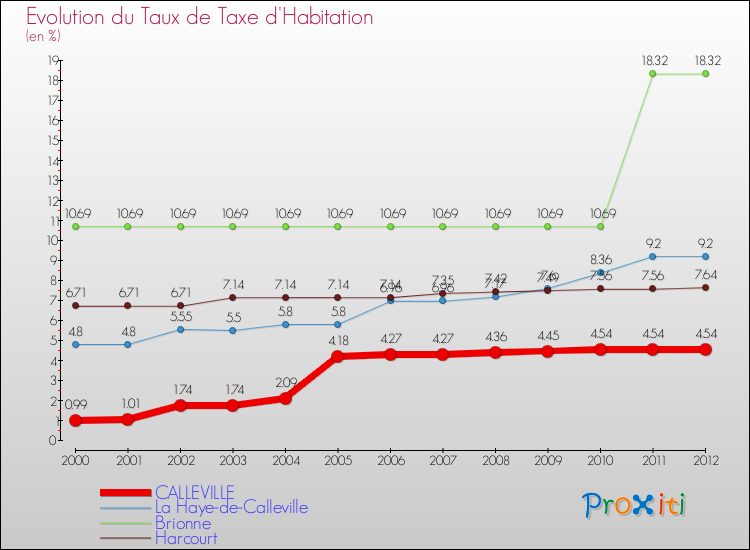 Evolution du taux de la taxe d'habitation pour CALLEVILLE et les communes proches Comparaison des taux de la taxe d'habitation pour CALLEVILLE et les communes voisines