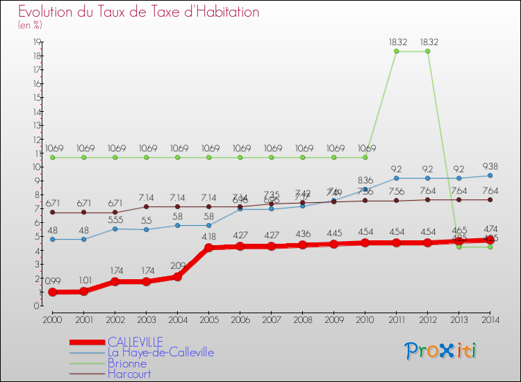 Evolution du taux de la taxe d'habitation pour CALLEVILLE et les communes proches de 2000 à 2014 Comparaison des taux de la taxe d'habitation pour CALLEVILLE et les communes voisines de 2000 à 2014