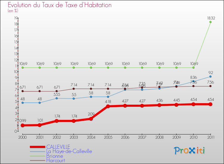 Evolution du taux de la taxe d'habitation pour CALLEVILLE et les communes proches Comparaison des taux de la taxe d'habitation pour CALLEVILLE et les communes voisines