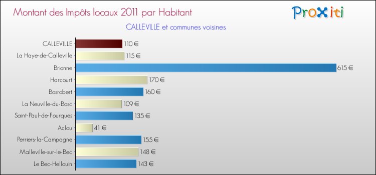 Montant des impôts locaux par Habitant pour CALLEVILLE et les communes proches Comparaison des impôts locaux par habitant pour CALLEVILLE et les communes voisines