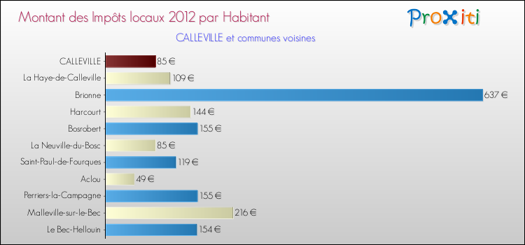Montant des impôts locaux par Habitant pour CALLEVILLE et les communes proches Comparaison des impôts locaux par habitant pour CALLEVILLE et les communes voisines