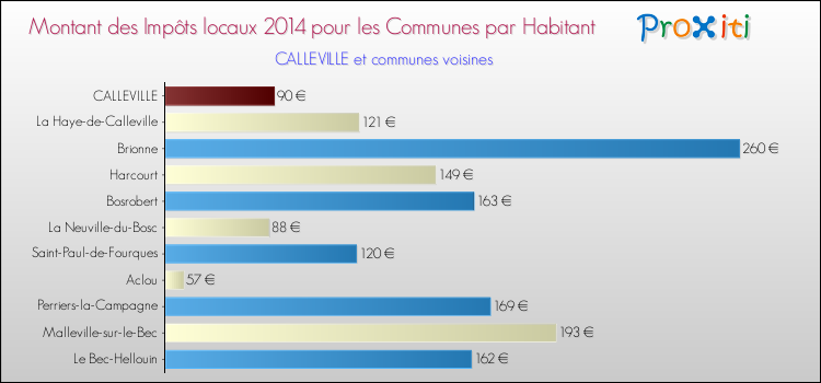 Montant des impôts locaux par Habitant pour CALLEVILLE et les communes proches en 2014 Comparaison des impôts locaux par habitant pour CALLEVILLE et les communes voisines en 2014