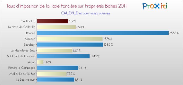 Taux d'imposition de la taxe foncière sur le bati 2011 pour CALLEVILLE et les communes proches Comparaison des taux d'imposition de la taxe foncière sur le bati 2011 pour CALLEVILLE et les communes voisines