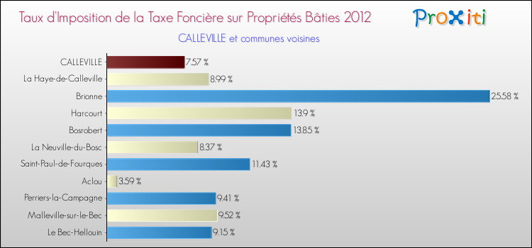 Taux d'imposition de la taxe foncière sur le bati 2012 pour CALLEVILLE et les communes proches Comparaison des taux d'imposition de la taxe foncière sur le bati 2012 pour CALLEVILLE et les communes voisines