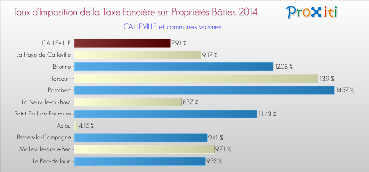 Taux d'imposition de la taxe foncière sur le bati 2014 pour CALLEVILLE et les communes proches Comparaison des taux d'imposition de la taxe foncière sur le bati 2014 pour CALLEVILLE et les communes voisines