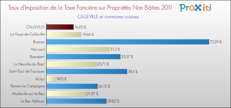 Taux d'imposition de la taxe foncière sur les immeubles et terrains non batis 2011 pour CALLEVILLE et les communes proches Comparaison des taux d'imposition de la taxe foncière sur les immeubles et terrains non batis 2011 pour CALLEVILLE et les communes voisines