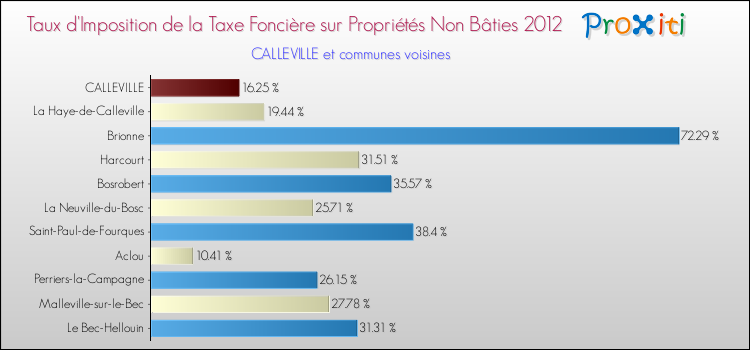 Taux d'imposition de la taxe foncière sur les immeubles et terrains non batis 2012 pour CALLEVILLE et les communes proches Comparaison des taux d'imposition de la taxe foncière sur les immeubles et terrains non batis 2012 pour CALLEVILLE et les communes voisines