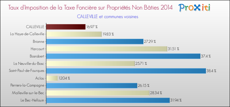 Taux d'imposition de la taxe foncière sur les immeubles et terrains non batis 2014 pour CALLEVILLE et les communes proches Comparaison des taux d'imposition de la taxe foncière sur les immeubles et terrains non batis 2014 pour CALLEVILLE et les communes voisines