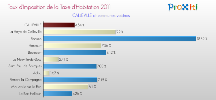 Taux d'imposition de la taxe d'habitation 2011 pour CALLEVILLE et les communes proches Comparaison des taux d'imposition de la taxe d'habitation 2011 pour CALLEVILLE et les communes voisines