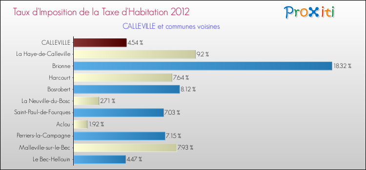 Taux d'imposition de la taxe d'habitation 2012 pour CALLEVILLE et les communes proches Comparaison des taux d'imposition de la taxe d'habitation 2012 pour CALLEVILLE et les communes voisines