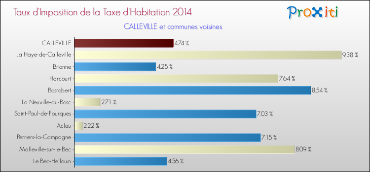 Taux d'imposition de la taxe d'habitation 2014 pour CALLEVILLE et les communes proches Comparaison des taux d'imposition de la taxe d'habitation 2014 pour CALLEVILLE et les communes voisines