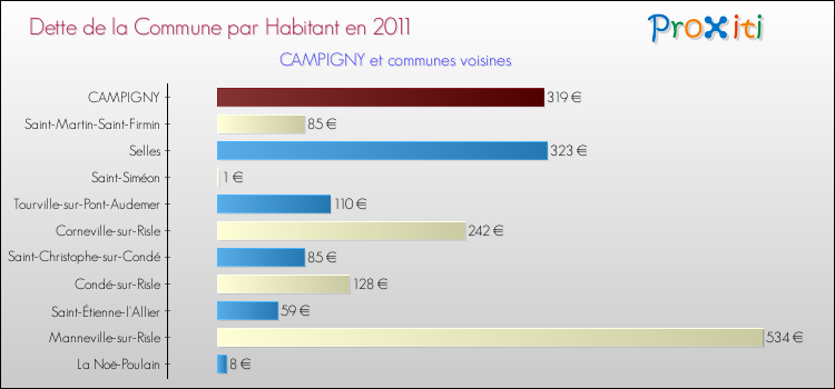 Dette par habitant de la commune en 2011 pour CAMPIGNY et les communes proches Comparaison de la dette par habitant de la commune en 2011 pour CAMPIGNY et les communes voisines