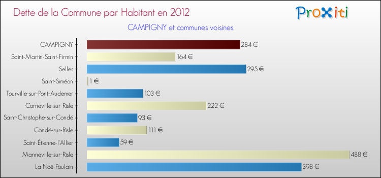 Dette par habitant de la commune en 2012 pour CAMPIGNY et les communes proches Comparaison de la dette par habitant de la commune en 2012 pour CAMPIGNY et les communes voisines