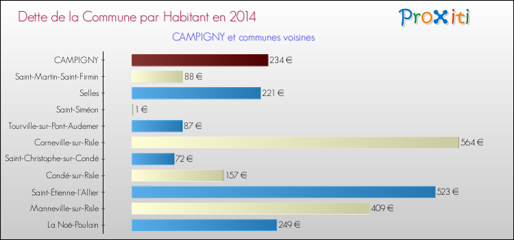 Dette par habitant de la commune en 2014 pour CAMPIGNY et les communes proches Comparaison de la dette par habitant de la commune en 2014 pour CAMPIGNY et les communes voisines