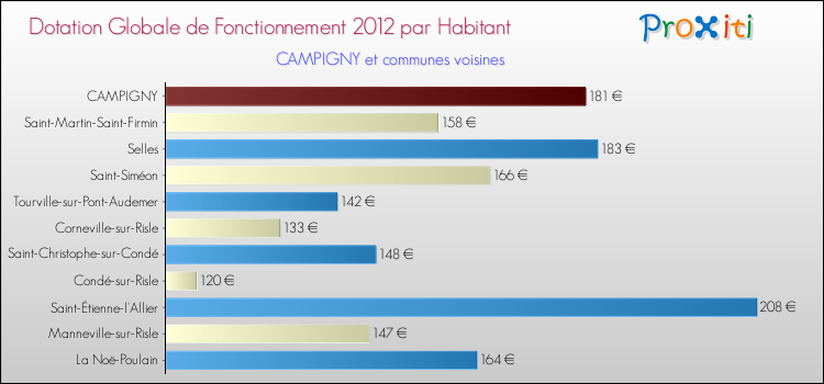 Montant des dotations globales de fonctionnement DGF par Habitant pour CAMPIGNY et les communes proches Comparaison des des dotations globales de fonctionnement DGF par habitant pour CAMPIGNY et les communes voisines