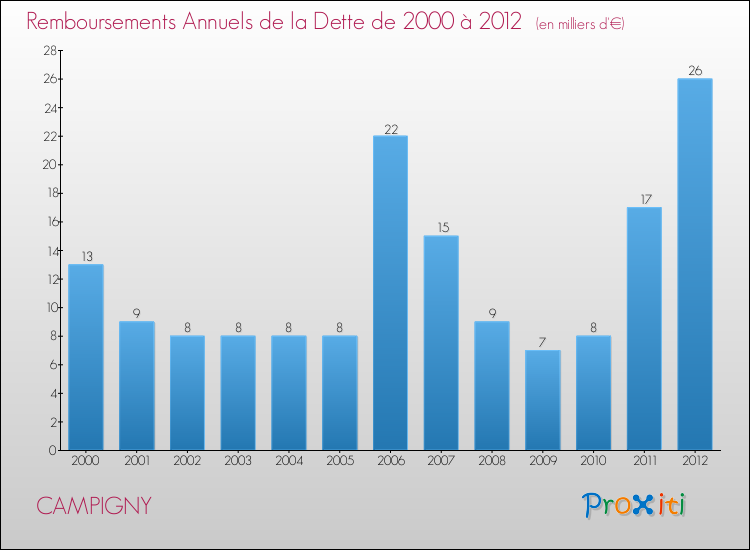 Evolution de l'annuité de la dette pour la commune de CAMPIGNY de 2000 à 2012 Annuités de la dette pour CAMPIGNY de 2000 à 2012