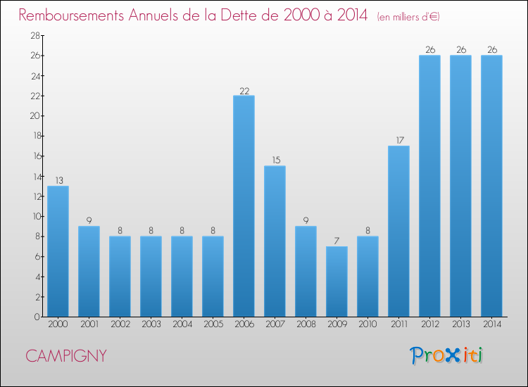 Evolution de l'annuité de la dette pour la commune de CAMPIGNY de 2000 à 2014 Annuités de la dette pour CAMPIGNY de 2000 à 2014