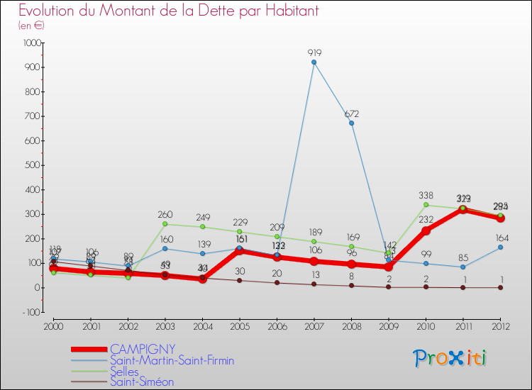 Evolution de la dette par habitant pour la commune de CAMPIGNY et les communes proches de 2000 à 2012 Comparaison de la dette par habitant pour CAMPIGNY et les communes voisines de 2000 à 2012