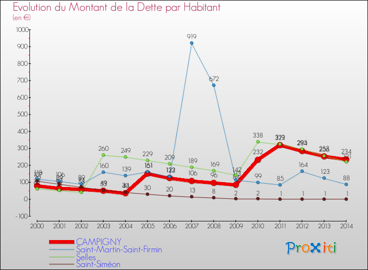 Evolution de la dette par habitant pour la commune de CAMPIGNY et les communes proches de 2000 à 2014 Comparaison de la dette par habitant pour CAMPIGNY et les communes voisines de 2000 à 2014