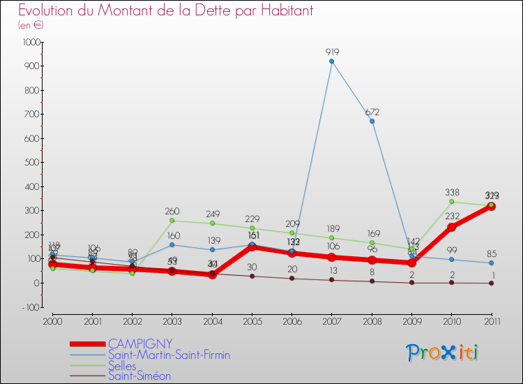 Evolution de la dette par habitant pour la commune de CAMPIGNY et les communes proches Comparaison de la dette par habitant pour CAMPIGNY et les communes voisines