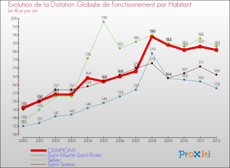 Evolution et montant de la dotation globale de fonctionnement par Habitant pour CAMPIGNY et les communes proches Comparaison des dotations globales de fonctionnement par habitant pour CAMPIGNY et les communes voisines
