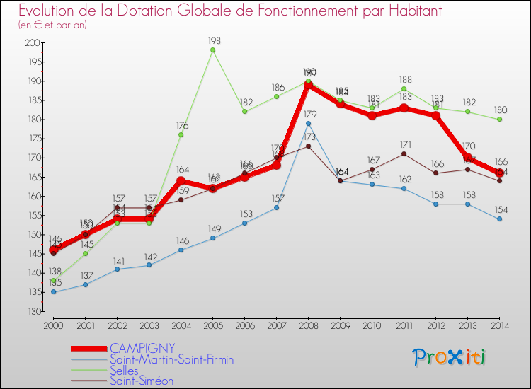 Evolution et montant de la dotation globale de fonctionnement par Habitant pour CAMPIGNY et les communes proches de 2000 à 2014. Comparaison des dotations globales de fonctionnement par habitant pour CAMPIGNY et les communes voisines de 2000 à 2014.