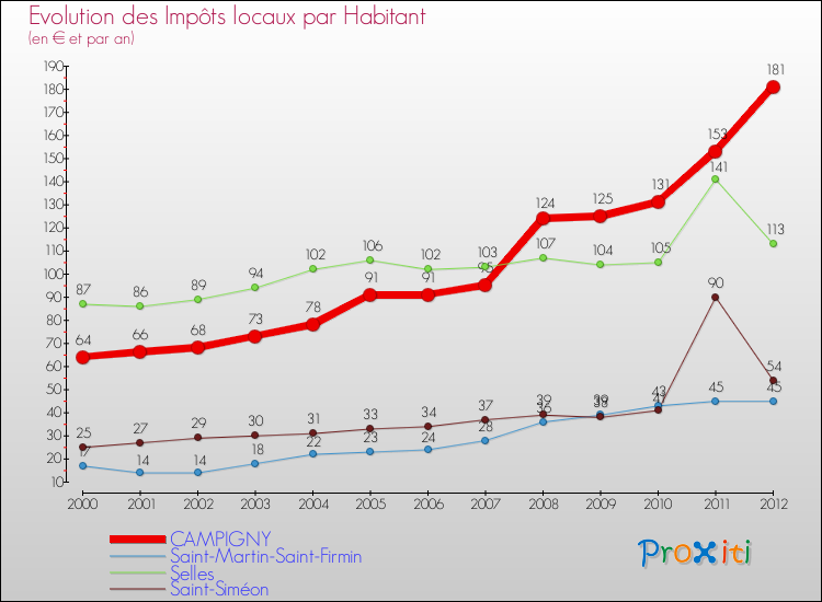 Evolution et montant des impôts locaux par Habitant pour CAMPIGNY et les communes proches Comparaison des impôts locaux par habitant pour CAMPIGNY et les communes voisines