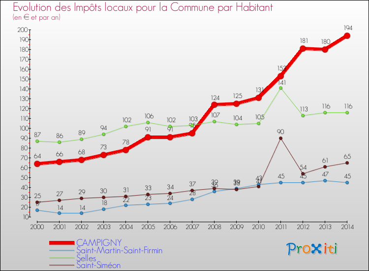 Evolution et montant des impôts locaux par Habitant pour CAMPIGNY et les communes proches de 2000 à 2014 Comparaison des impôts locaux par habitant pour CAMPIGNY et les communes voisines de 2000 à 2014