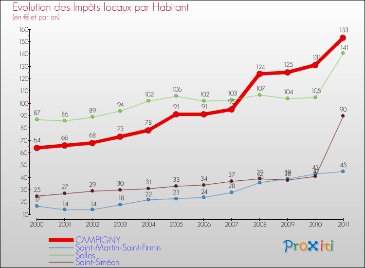 Evolution et montant des impôts locaux par Habitant pour CAMPIGNY et les communes proches Comparaison des impôts locaux par habitant pour CAMPIGNY et les communes voisines